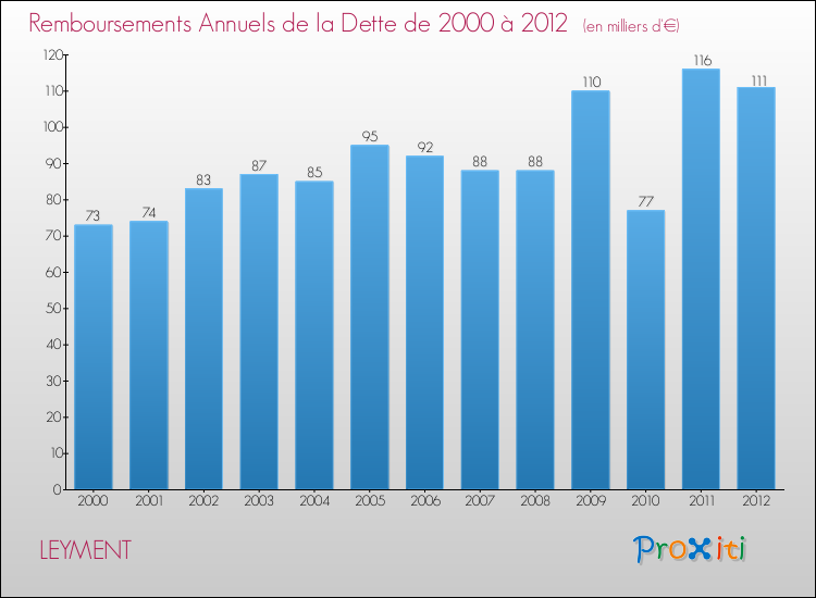 Evolution de l'annuité de la dette pour la commune de LEYMENT de 2000 à 2012 Annuités de la dette pour LEYMENT de 2000 à 2012