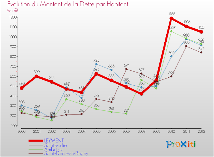 Evolution de la dette par habitant pour la commune de LEYMENT et les communes proches de 2000 à 2012 Comparaison de la dette par habitant pour LEYMENT et les communes voisines de 2000 à 2012
