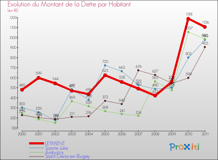 Evolution de la dette par habitant pour la commune de LEYMENT et les communes proches Comparaison de la dette par habitant pour LEYMENT et les communes voisines