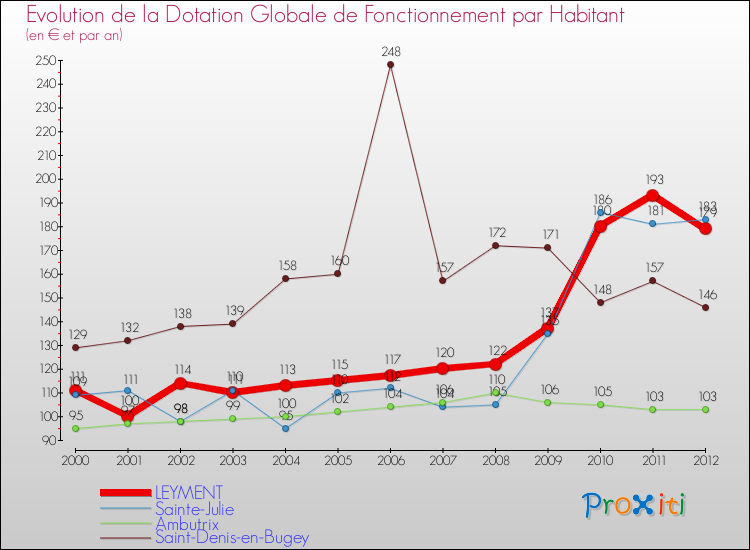 Evolution et montant de la dotation globale de fonctionnement par Habitant pour LEYMENT et les communes proches Comparaison des dotations globales de fonctionnement par habitant pour LEYMENT et les communes voisines