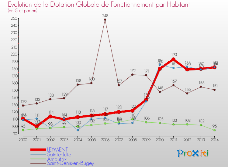 Evolution et montant de la dotation globale de fonctionnement par Habitant pour LEYMENT et les communes proches de 2000 à 2014. Comparaison des dotations globales de fonctionnement par habitant pour LEYMENT et les communes voisines de 2000 à 2014.