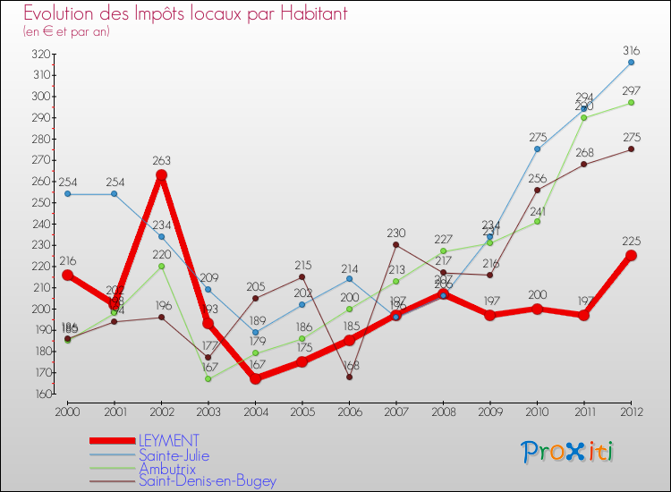 Evolution et montant des impôts locaux par Habitant pour LEYMENT et les communes proches Comparaison des impôts locaux par habitant pour LEYMENT et les communes voisines