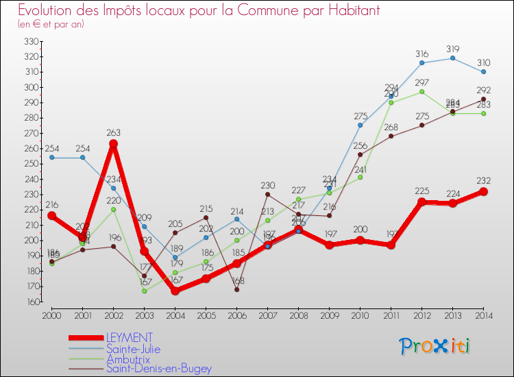 Evolution et montant des impôts locaux par Habitant pour LEYMENT et les communes proches de 2000 à 2014 Comparaison des impôts locaux par habitant pour LEYMENT et les communes voisines de 2000 à 2014