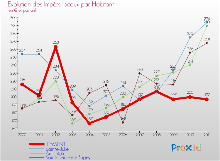 Evolution et montant des impôts locaux par Habitant pour LEYMENT et les communes proches Comparaison des impôts locaux par habitant pour LEYMENT et les communes voisines