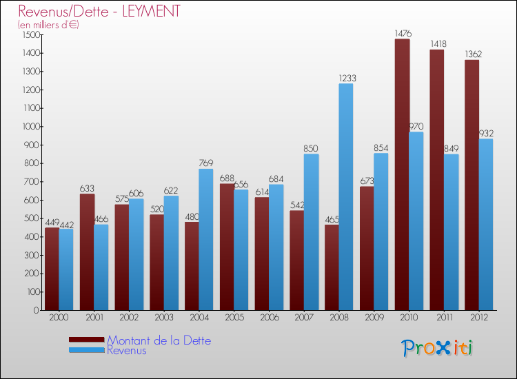 Evolution comparée de la dette et des revenus pour la commune de LEYMENT de 2000 à 2012 Comparaison de la dette et des revenus pour LEYMENT de 2000 à 2012