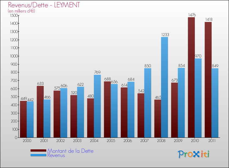Evolution comparée de la dette et des revenus pour la commune de LEYMENT de 2000 à 2011 Comparaison de la dette et des revenus pour LEYMENT de 2000 à 2011