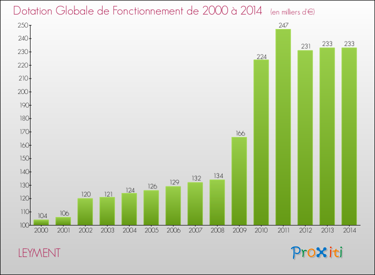 Evolution du montant de la Dotation Globale de Fonctionnement pour la commune de LEYMENT de 2000 à 2014 Evolution du montant de la Dotation Globale de Fonctionnement pour LEYMENT de 2000 à 2014