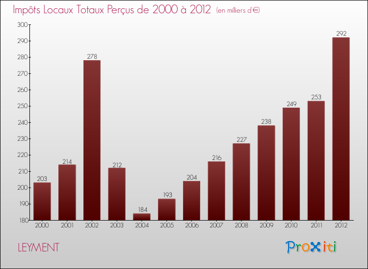 Evolution des Impôts Locaux pour la commune de LEYMENT de 2000 à 2012 Evolution des Impôts Locaux pour LEYMENT de 2000 à 2012