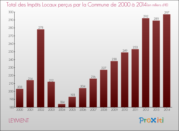 Evolution des Impôts Locaux pour la commune de LEYMENT de 2000 à 2014 Evolution des Impôts Locaux pour LEYMENT de 2000 à 2014