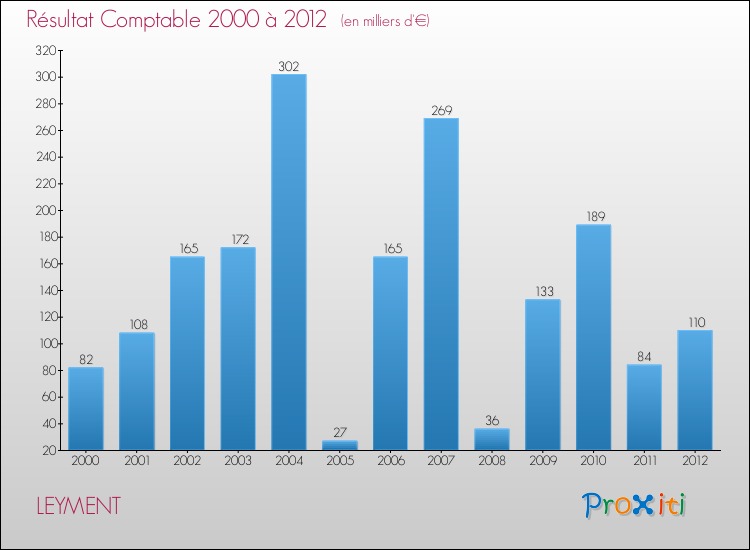 Evolution du résultat comptable pour la commune de LEYMENT de 2000 à 2012 Evolution du résultat comptable pour LEYMENT de 2000 à 2012