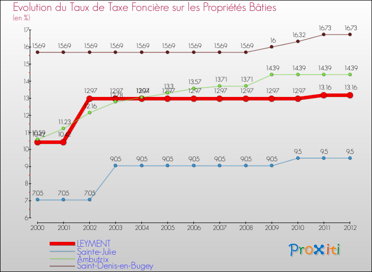 Evolution du taux de la taxe foncière sur le bati pour LEYMENT et les communes proches de 2000 à 2012 Comparaison des taux de taxe foncière sur le bati pour LEYMENT et les communes voisines de 2000 à 2012