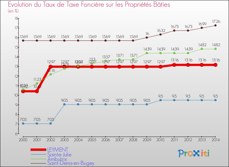 Evolution du taux de la taxe foncière sur le bati pour LEYMENT et les communes proches de 2000 à 2014 Comparaison des taux de taxe foncière sur le bati pour LEYMENT et les communes voisines de 2000 à 2014