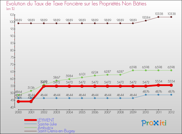 Evolution du taux de la taxe foncière sur les immeubles et terrains non batis pour LEYMENT et les communes proches de 2000 à 2012 Comparaison des taux de la taxe foncière sur les immeubles et terrains non batis pour LEYMENT et les communes voisines de 2000 à 2012