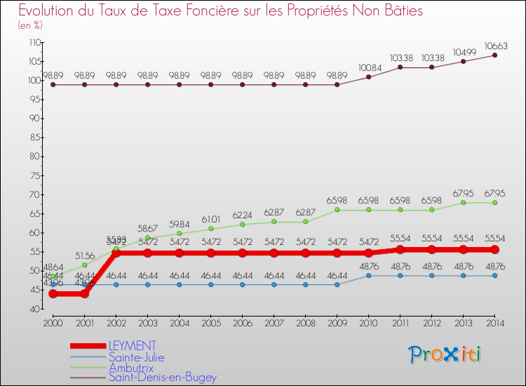 Evolution du taux de la taxe foncière sur les immeubles et terrains non batis pour LEYMENT et les communes proches de 2000 à 2014 Comparaison des taux de la taxe foncière sur les immeubles et terrains non batis pour LEYMENT et les communes voisines de 2000 à 2014