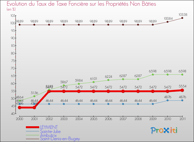 Evolution du taux de la taxe foncière sur les immeubles et terrains non batis pour LEYMENT et les communes proches Comparaison des taux de la taxe foncière sur les immeubles et terrains non batis pour LEYMENT et les communes voisines