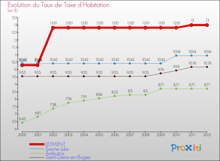 Evolution du taux de la taxe d'habitation pour LEYMENT et les communes proches Comparaison des taux de la taxe d'habitation pour LEYMENT et les communes voisines