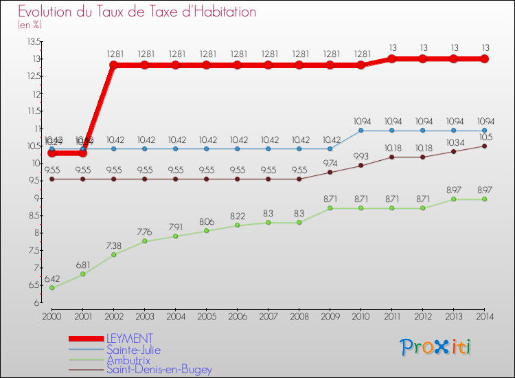 Evolution du taux de la taxe d'habitation pour LEYMENT et les communes proches de 2000 à 2014 Comparaison des taux de la taxe d'habitation pour LEYMENT et les communes voisines de 2000 à 2014