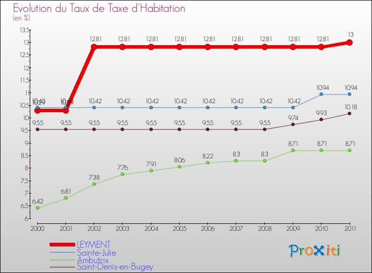 Evolution du taux de la taxe d'habitation pour LEYMENT et les communes proches Comparaison des taux de la taxe d'habitation pour LEYMENT et les communes voisines