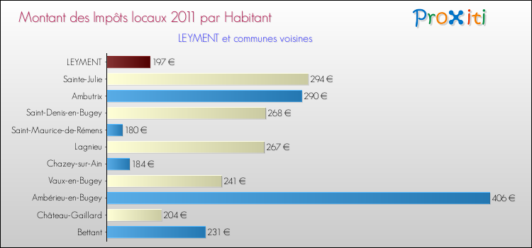 Montant des impôts locaux par Habitant pour LEYMENT et les communes proches Comparaison des impôts locaux par habitant pour LEYMENT et les communes voisines