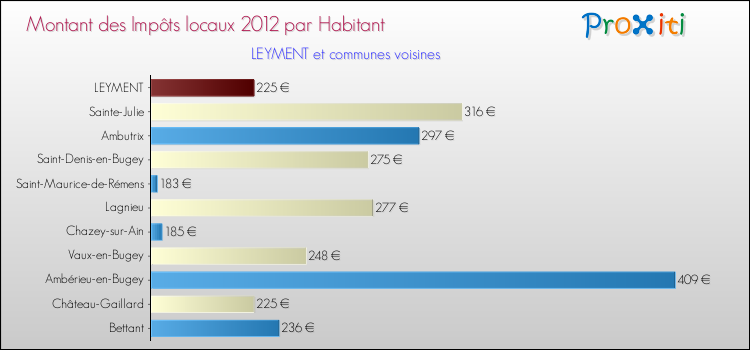 Montant des impôts locaux par Habitant pour LEYMENT et les communes proches Comparaison des impôts locaux par habitant pour LEYMENT et les communes voisines