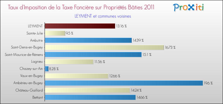 Taux d'imposition de la taxe foncière sur le bati 2011 pour LEYMENT et les communes proches Comparaison des taux d'imposition de la taxe foncière sur le bati 2011 pour LEYMENT et les communes voisines