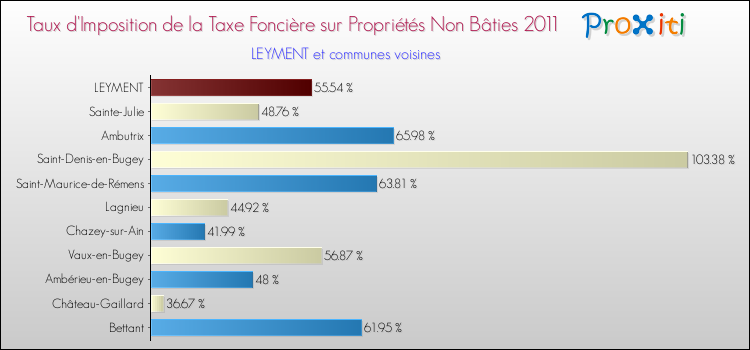 Taux d'imposition de la taxe foncière sur les immeubles et terrains non batis 2011 pour LEYMENT et les communes proches Comparaison des taux d'imposition de la taxe foncière sur les immeubles et terrains non batis 2011 pour LEYMENT et les communes voisines