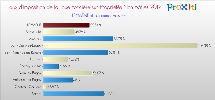 Taux d'imposition de la taxe foncière sur les immeubles et terrains non batis 2012 pour LEYMENT et les communes proches Comparaison des taux d'imposition de la taxe foncière sur les immeubles et terrains non batis 2012 pour LEYMENT et les communes voisines