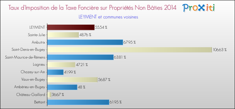 Taux d'imposition de la taxe foncière sur les immeubles et terrains non batis 2014 pour LEYMENT et les communes proches Comparaison des taux d'imposition de la taxe foncière sur les immeubles et terrains non batis 2014 pour LEYMENT et les communes voisines
