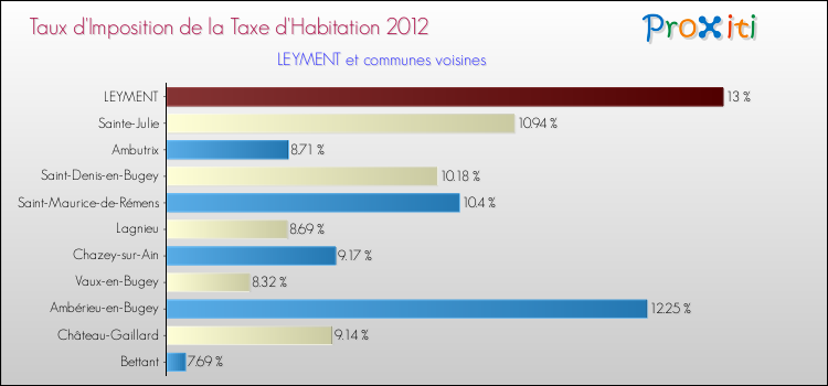 Taux d'imposition de la taxe d'habitation 2012 pour LEYMENT et les communes proches Comparaison des taux d'imposition de la taxe d'habitation 2012 pour LEYMENT et les communes voisines
