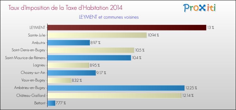 Taux d'imposition de la taxe d'habitation 2014 pour LEYMENT et les communes proches Comparaison des taux d'imposition de la taxe d'habitation 2014 pour LEYMENT et les communes voisines