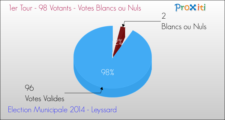 Votes blancs ou nuls au 1er Tour des Elections Municipales 2014 de la commune de Leyssard Elections Municipales 2014 - Votes blancs ou nuls au 1er Tour pour la commune de Leyssard