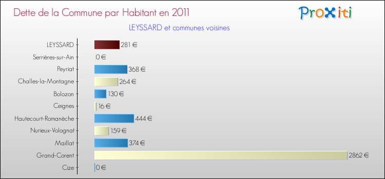 Dette par habitant de la commune en 2011 pour LEYSSARD et les communes proches Comparaison de la dette par habitant de la commune en 2011 pour LEYSSARD et les communes voisines