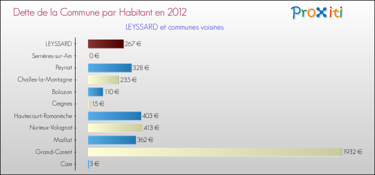 Dette par habitant de la commune en 2012 pour LEYSSARD et les communes proches Comparaison de la dette par habitant de la commune en 2012 pour LEYSSARD et les communes voisines