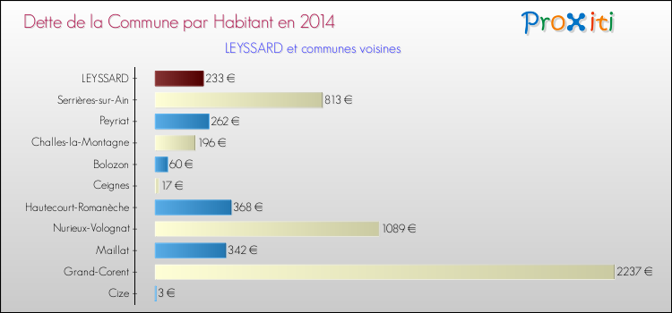 Dette par habitant de la commune en 2014 pour LEYSSARD et les communes proches Comparaison de la dette par habitant de la commune en 2014 pour LEYSSARD et les communes voisines