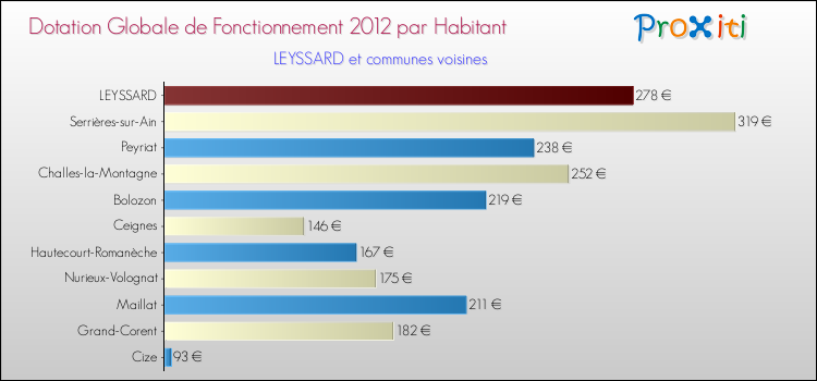 Montant des dotations globales de fonctionnement DGF par Habitant pour LEYSSARD et les communes proches Comparaison des des dotations globales de fonctionnement DGF par habitant pour LEYSSARD et les communes voisines