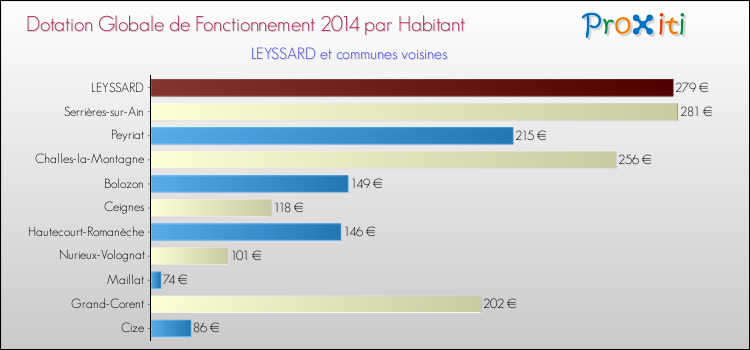 Montant des dotations globales de fonctionnement DGF par Habitant pour LEYSSARD et les communes proches en 2014. Comparaison des des dotations globales de fonctionnement DGF par habitant pour LEYSSARD et les communes voisines en 2014.