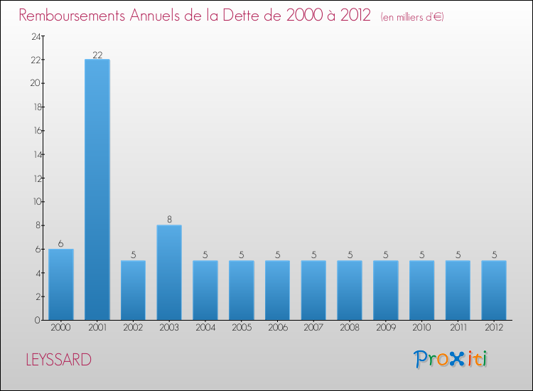 Evolution de l'annuité de la dette pour la commune de LEYSSARD de 2000 à 2012 Annuités de la dette pour LEYSSARD de 2000 à 2012