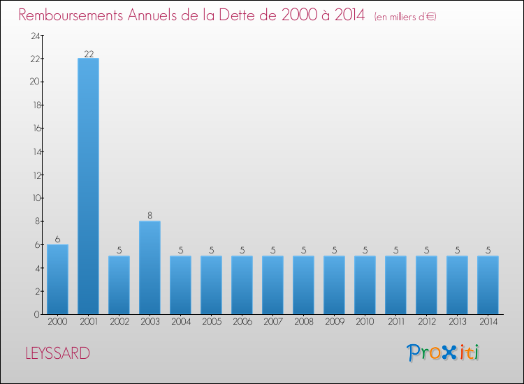 Evolution de l'annuité de la dette pour la commune de LEYSSARD de 2000 à 2014 Annuités de la dette pour LEYSSARD de 2000 à 2014
