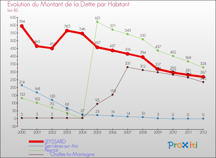 Evolution de la dette par habitant pour la commune de LEYSSARD et les communes proches de 2000 à 2012 Comparaison de la dette par habitant pour LEYSSARD et les communes voisines de 2000 à 2012
