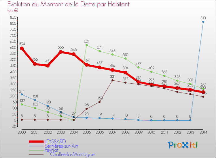 Evolution de la dette par habitant pour la commune de LEYSSARD et les communes proches de 2000 à 2014 Comparaison de la dette par habitant pour LEYSSARD et les communes voisines de 2000 à 2014