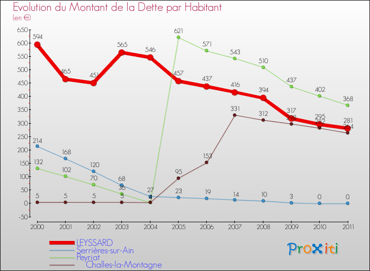 Evolution de la dette par habitant pour la commune de LEYSSARD et les communes proches Comparaison de la dette par habitant pour LEYSSARD et les communes voisines