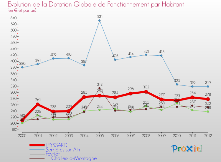 Evolution et montant de la dotation globale de fonctionnement par Habitant pour LEYSSARD et les communes proches Comparaison des dotations globales de fonctionnement par habitant pour LEYSSARD et les communes voisines