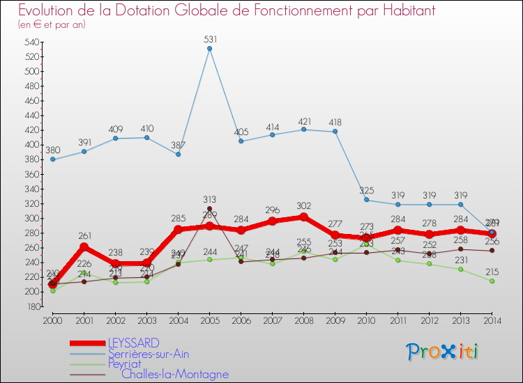 Evolution et montant de la dotation globale de fonctionnement par Habitant pour LEYSSARD et les communes proches de 2000 à 2014. Comparaison des dotations globales de fonctionnement par habitant pour LEYSSARD et les communes voisines de 2000 à 2014.