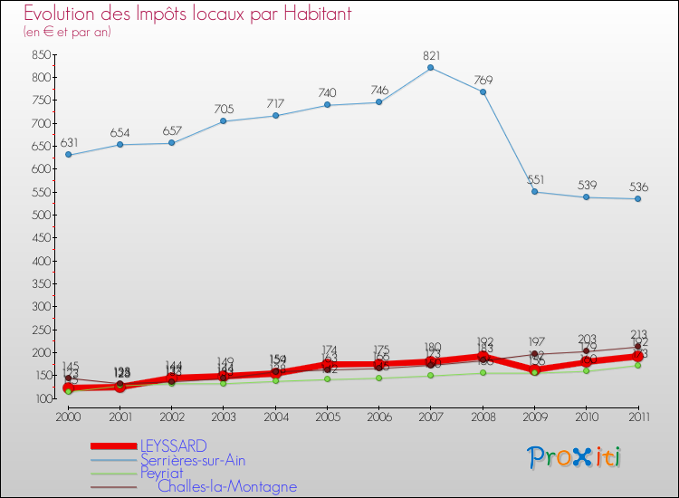 Evolution et montant des impôts locaux par Habitant pour LEYSSARD et les communes proches Comparaison des impôts locaux par habitant pour LEYSSARD et les communes voisines