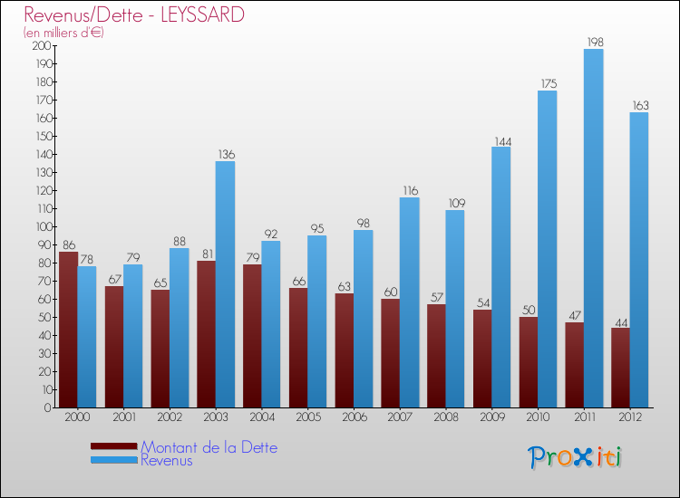 Evolution comparée de la dette et des revenus pour la commune de LEYSSARD de 2000 à 2012 Comparaison de la dette et des revenus pour LEYSSARD de 2000 à 2012