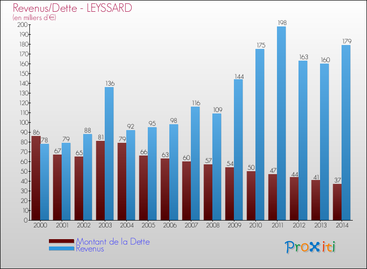 Evolution comparée de la dette et des revenus pour la commune de LEYSSARD de 2000 à 2014 Comparaison de la dette et des revenus pour LEYSSARD de 2000 à 2014