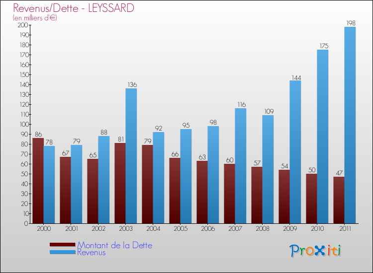 Evolution comparée de la dette et des revenus pour la commune de LEYSSARD de 2000 à 2011 Comparaison de la dette et des revenus pour LEYSSARD de 2000 à 2011