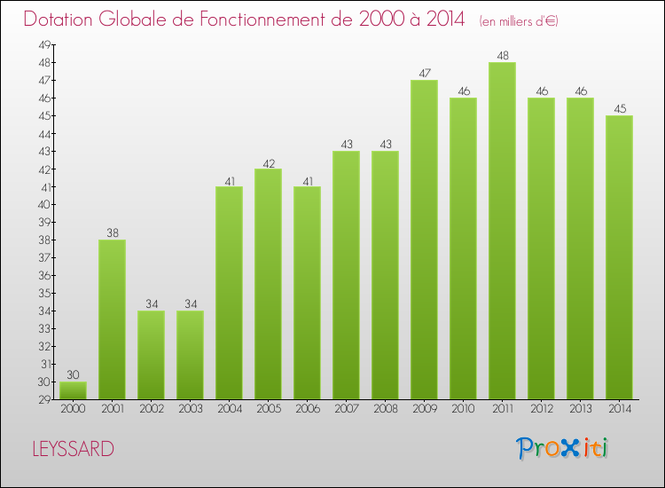 Evolution du montant de la Dotation Globale de Fonctionnement pour la commune de LEYSSARD de 2000 à 2014 Evolution du montant de la Dotation Globale de Fonctionnement pour LEYSSARD de 2000 à 2014