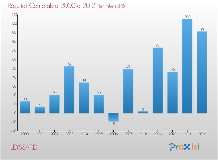 Evolution du résultat comptable pour la commune de LEYSSARD de 2000 à 2012 Evolution du résultat comptable pour LEYSSARD de 2000 à 2012