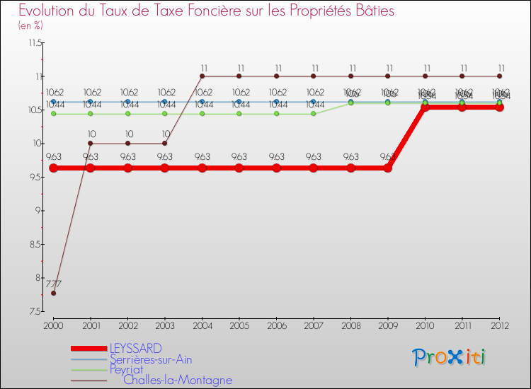 Evolution du taux de la taxe foncière sur le bati pour LEYSSARD et les communes proches de 2000 à 2012 Comparaison des taux de taxe foncière sur le bati pour LEYSSARD et les communes voisines de 2000 à 2012